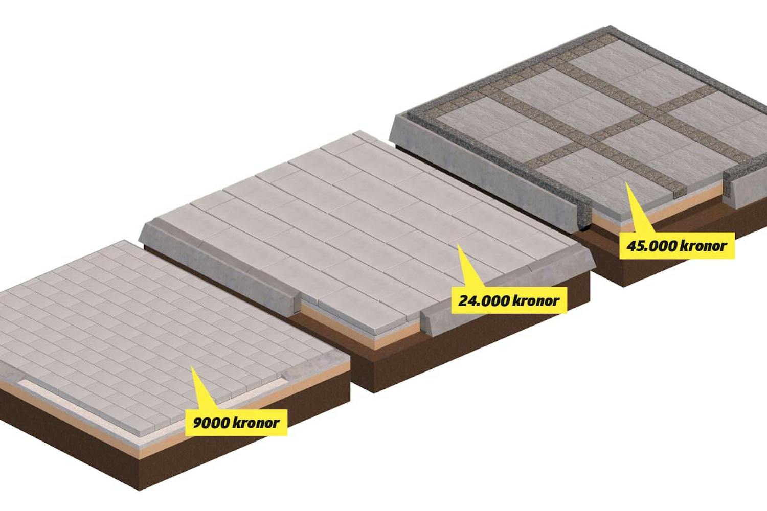 30 m² beläggning på 3 budgetar